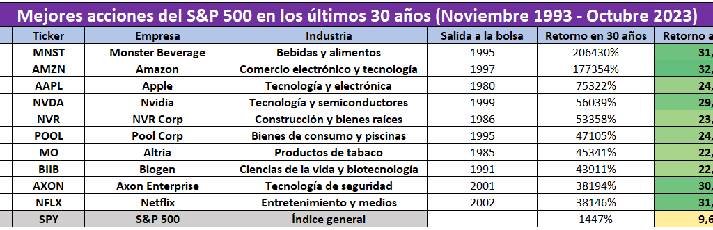 Las 10 mejores acciones de la bolsa de EEUU en los últimos 30 años
