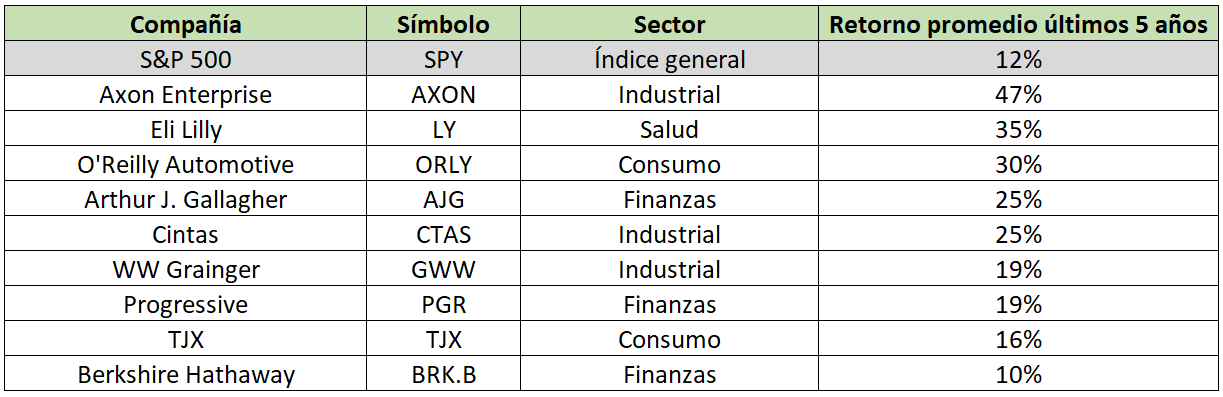 Retornos acumulados vs. S&P 500