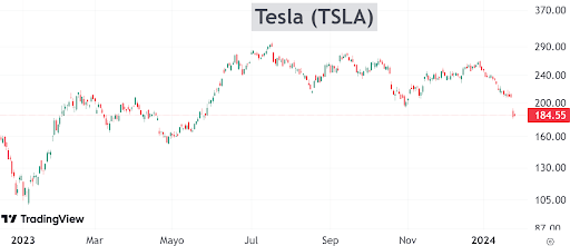 Tesla sufre una dramática caída: ¿oportunidad o amenaza?