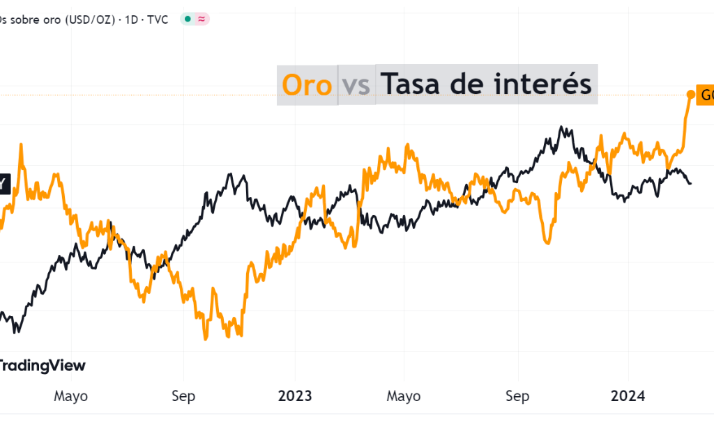 Máximo histórico del oro 2025