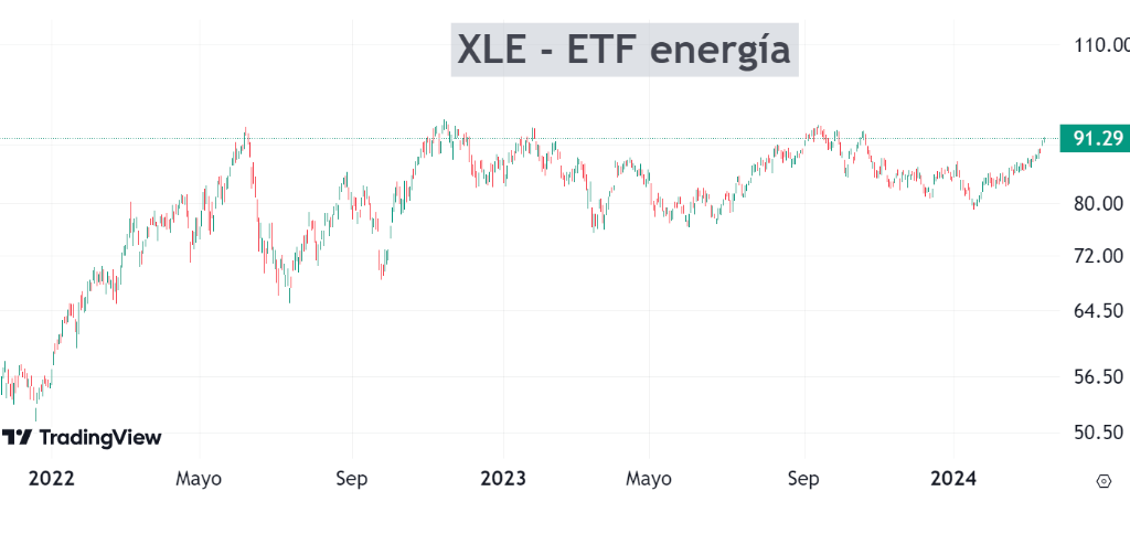 Gráfico del ETF de Energía (XLE)