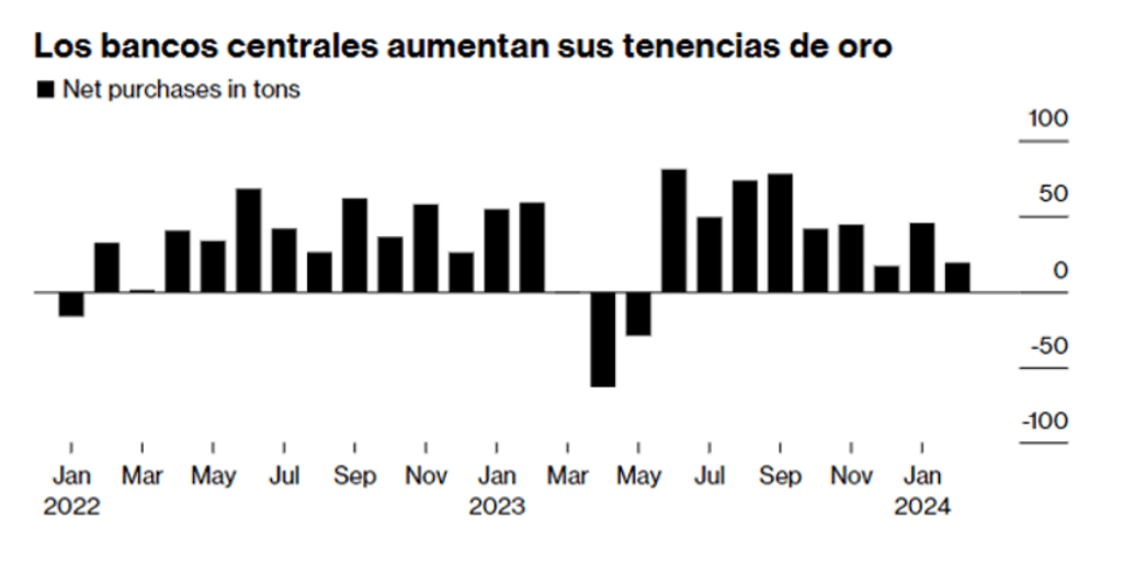 El rol de los bancos centrales en la demanda de oro