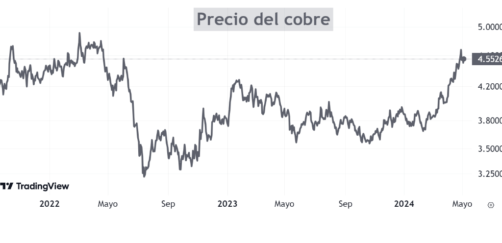 El cobre en máximos y su impacto en Chile