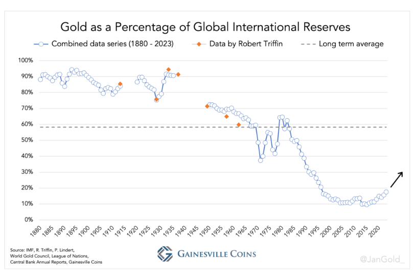 Proporción de Oro en relación a reservas internacionales​
