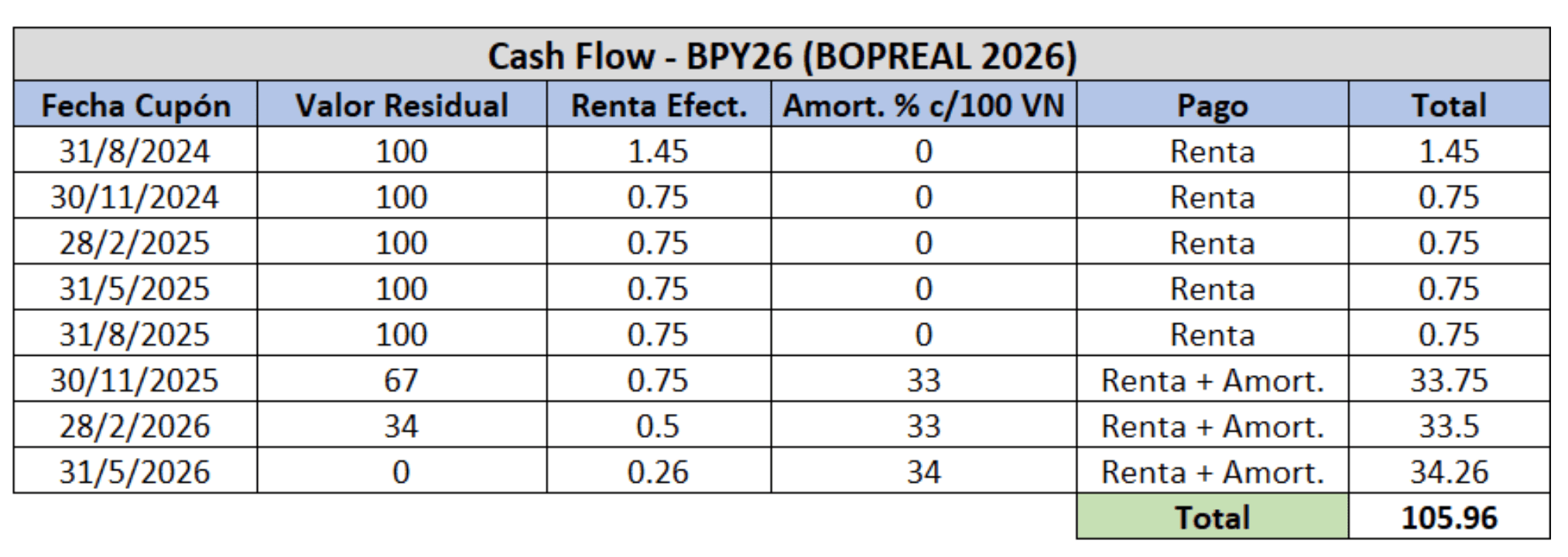 BOPREAL vs Bonos Soberanos: ¿Qué conviene?
