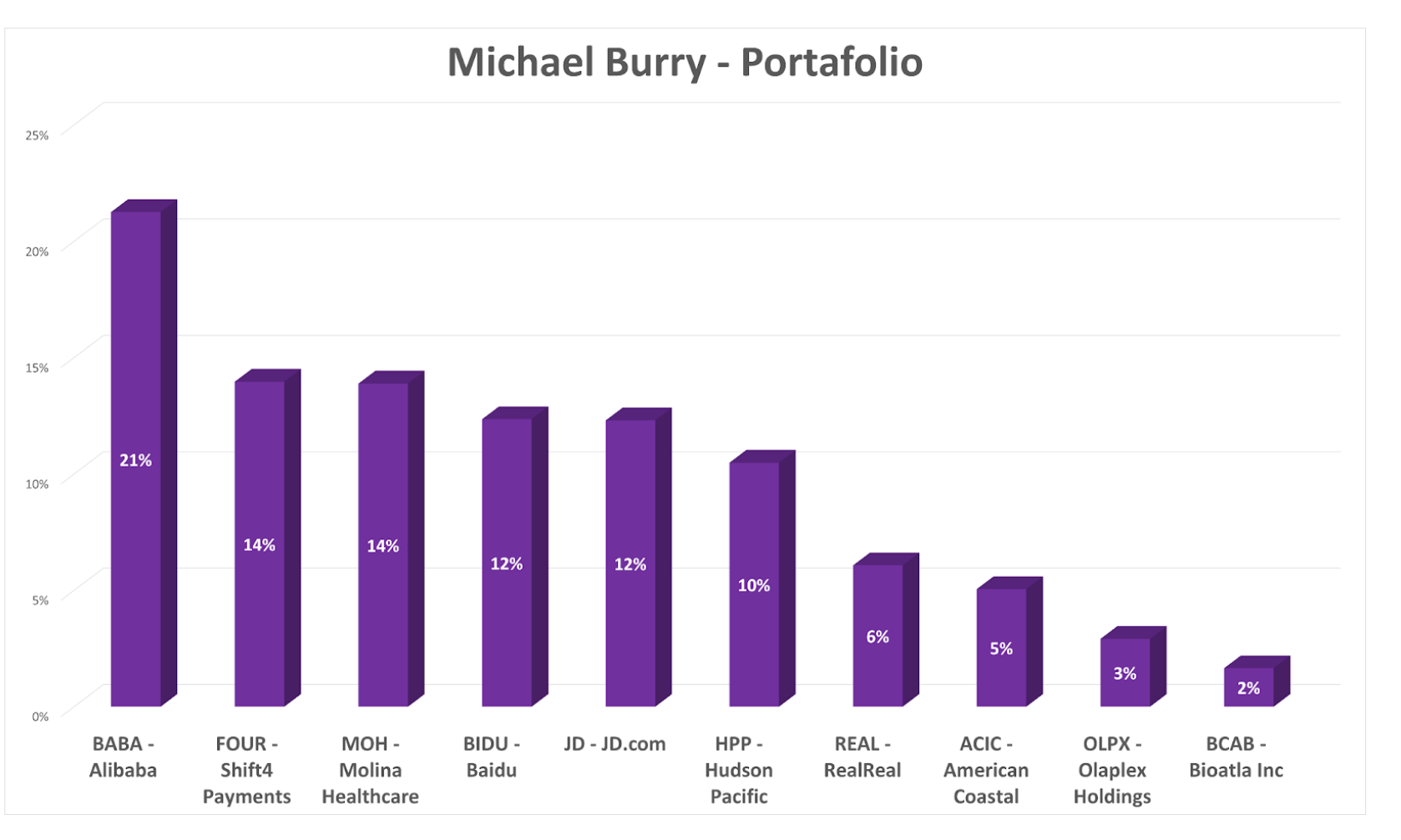 Michael Burry El inversor famoso que apuesta por China