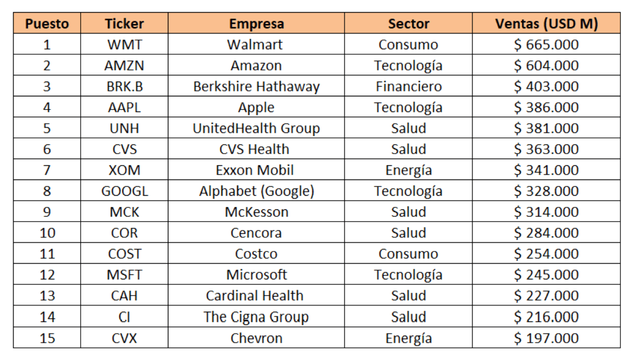 Las 15 compañías del S&P 500 que más facturan