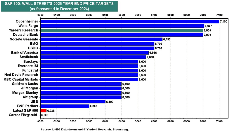 Predicciones del S&P 500 para 2025
