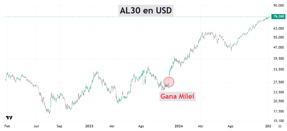 bonos soberanos argentinos