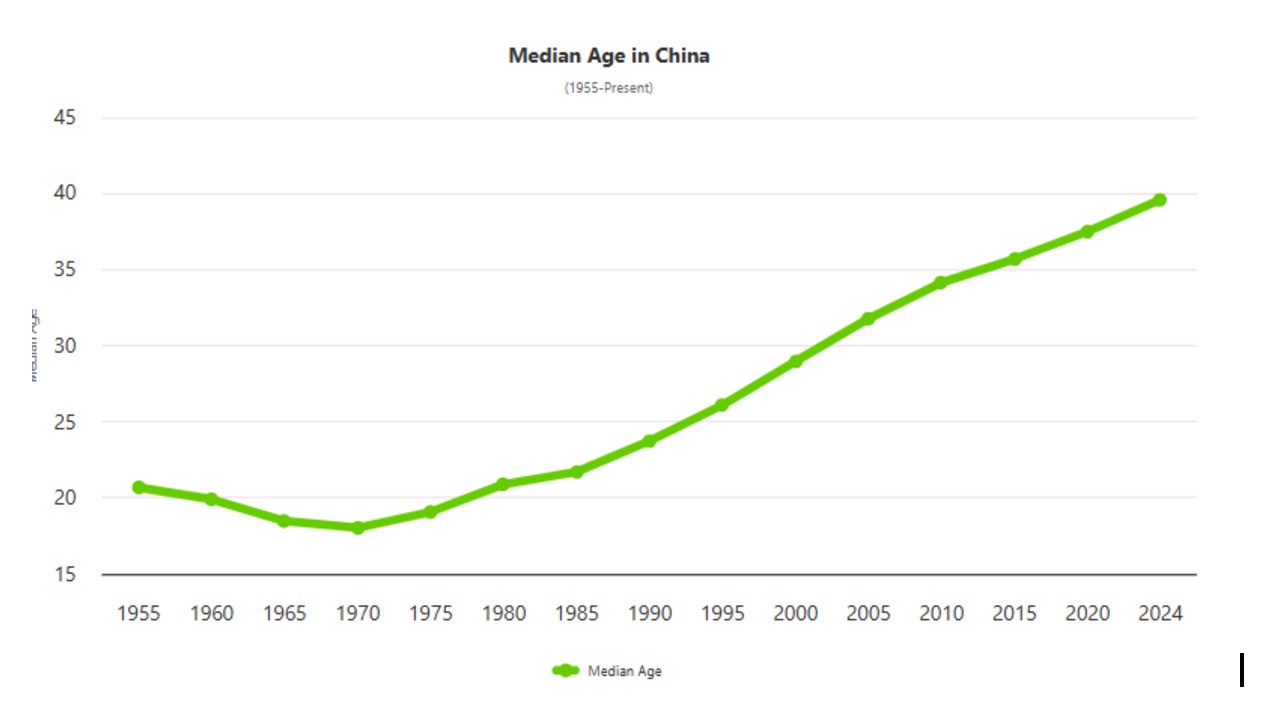 grafico de promedio de edad china