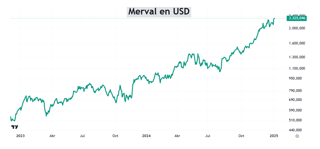 La mejor y la peor bolsa en 2024