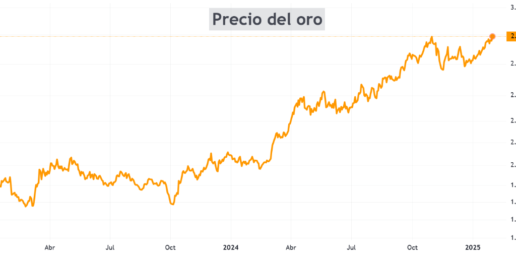 El oro, protagonista del mercado en 2025