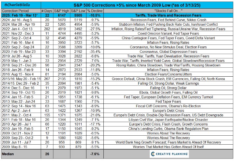 Análisis técnico: Correcciones históricas del S&P 500