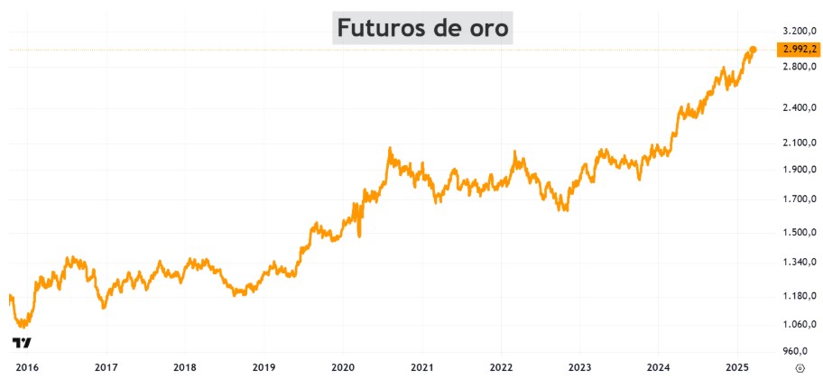 Precio del oro supera los USD 3.000 por onza