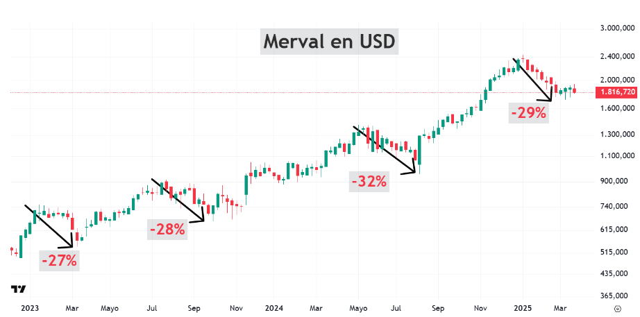 Gráfico que muestra las subas y correcciones del Merval desde 2023, destacando la reciente corrección en 2025
