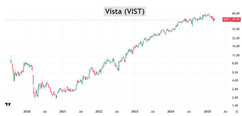 Rendimiento histórico de la acción VIST en bolsa, ilustrando la subida del 1700%.
