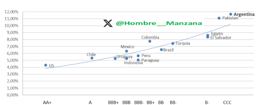 Gráfico comparativo del rendimiento de bonos soberanos a 10 años de Argentina frente a otros países seleccionados.