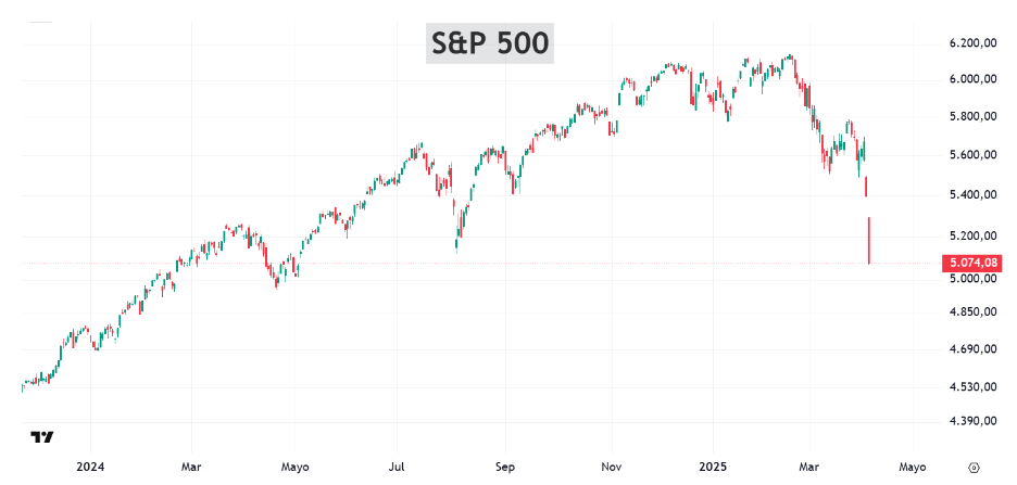 Gráfico que muestra la caída del S&P 500 tras el anuncio de aranceles de Trump, acumulando una pérdida superior al 12% desde febrero