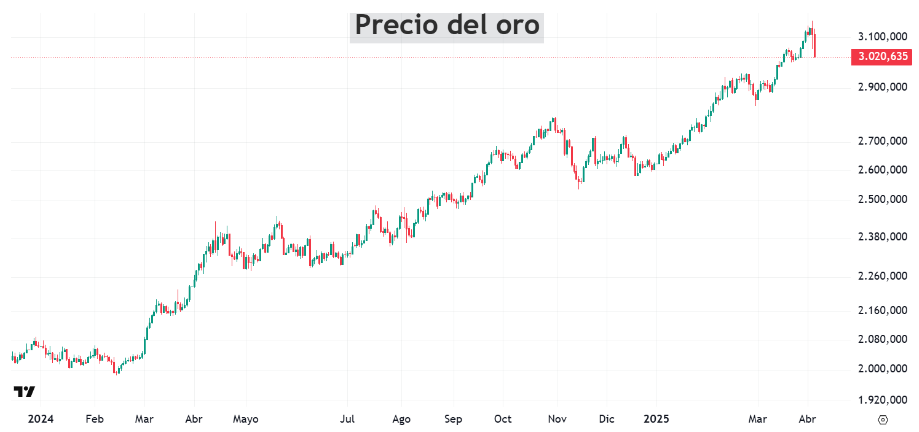 Gráfico que muestra la tendencia alcista del oro, sostenida por fundamentos sólidos como la debilidad de las monedas fiduciarias y los déficits fiscales