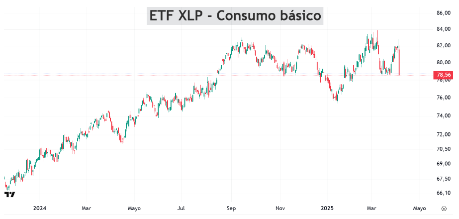 Gráfico del ETF XLP, que agrupa acciones defensivas como Coca-Cola y Walmart, mostrando una caída moderada en comparación con otros índices