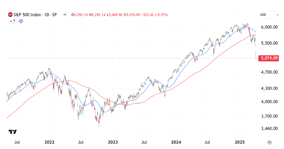 Gráfico que muestra la caída histórica del índice S&P 500 tras los anuncios de Trump sobre impuestos a las importaciones