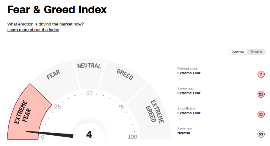 Gráfico del índice Fear and Greed mostrando un nivel de 4, indicando miedo extremo en los mercados tras las medidas de Trump