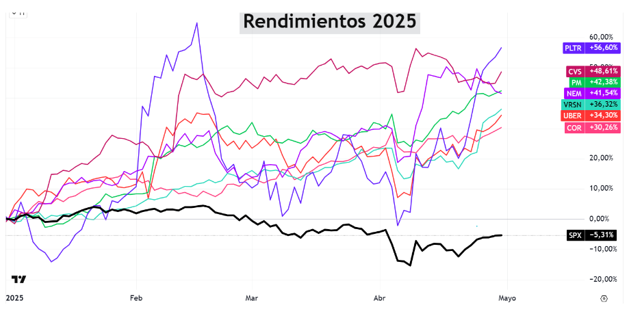 El ranking de las 7 acciones destacadas