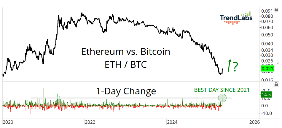 ETH vs BTC