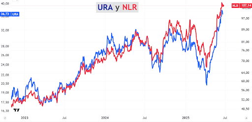 Boom en acciones de uranio
