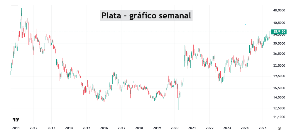 alza historica en el precio de la plata