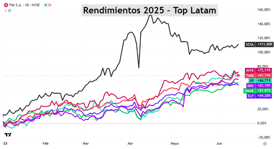 Las 7 acciones de Latinoamérica que más subieron en 2025