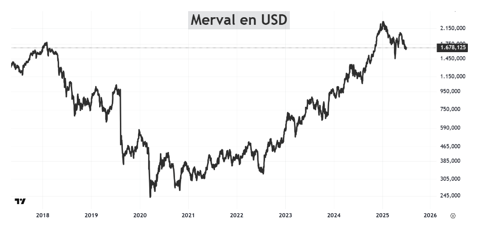 acciones de Argentina