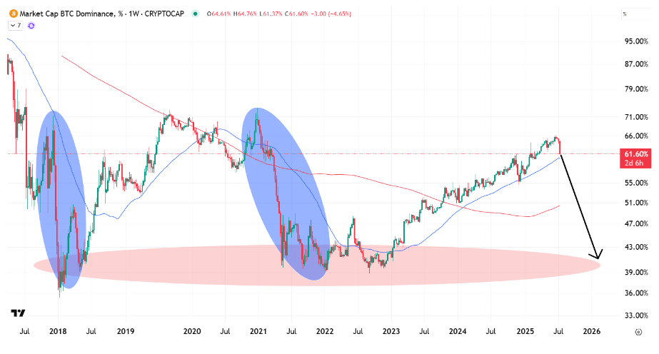 Bitcoin lidera