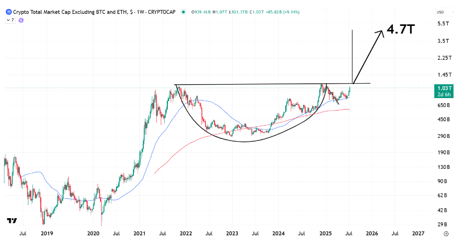 Potencial de crecimiento de las altcoins